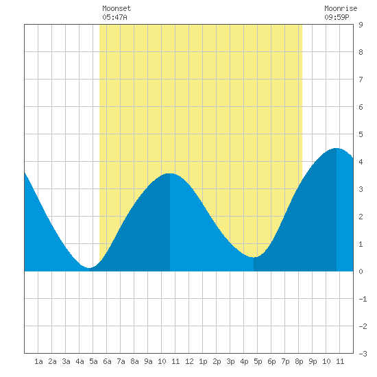 Riverdale tide chart for Friday, May 24, 2024