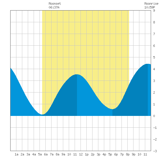 Riverdale tide chart for Saturday, May 25, 2024