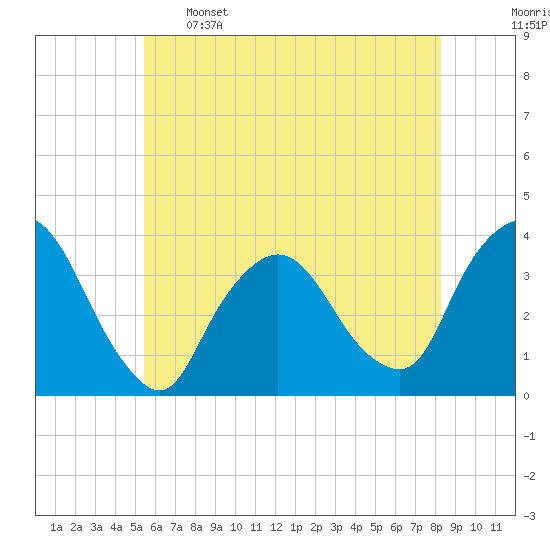 Riverdale tide chart for Sunday, May 26, 2024