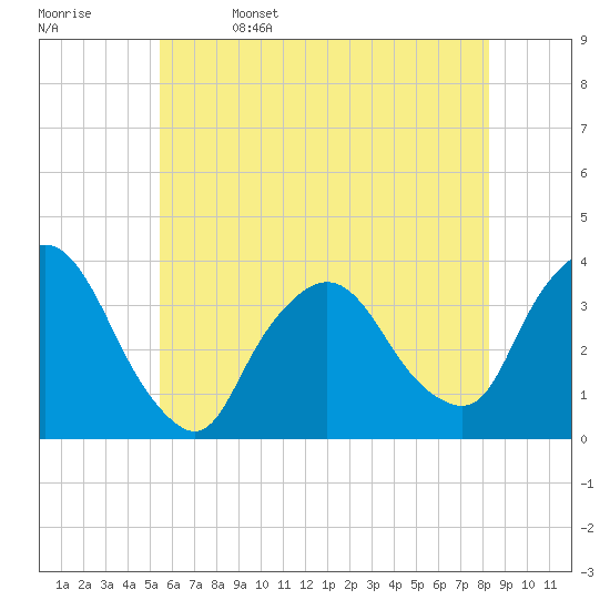 Riverdale tide chart for Monday, May 27, 2024