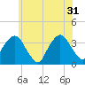 Riverdale tide chart for Friday, May 31, 2024