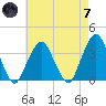 Riverdale tide chart for Tuesday, May 7, 2024