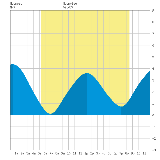 Riverdale tide chart for Monday, June 10, 2024