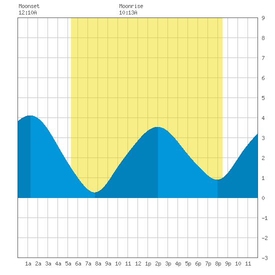 Riverdale tide chart for Tuesday, June 11, 2024