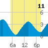Riverdale tide chart for Tuesday, June 11, 2024