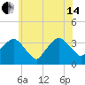 Riverdale tide chart for Friday, June 14, 2024