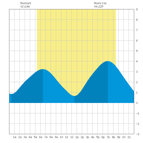 Riverdale tide chart for Monday, June 17, 2024