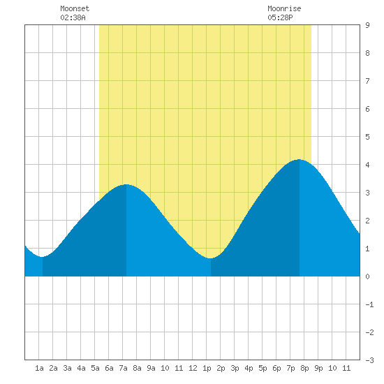 Riverdale tide chart for Tuesday, June 18, 2024
