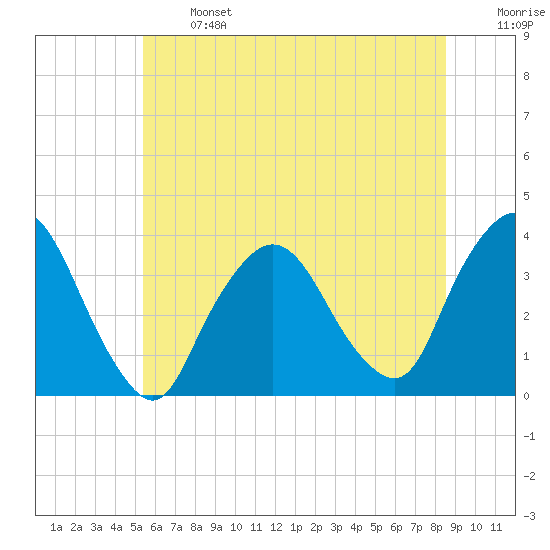 Riverdale tide chart for Monday, June 24, 2024