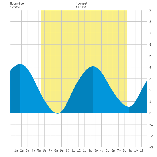 Riverdale tide chart for Thursday, June 27, 2024