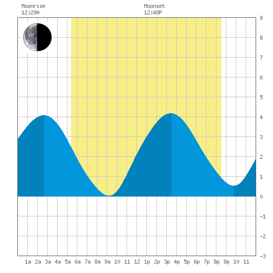 Riverdale tide chart for Friday, June 28, 2024