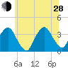 Riverdale tide chart for Friday, June 28, 2024