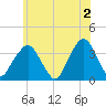 Riverdale tide chart for Sunday, June 2, 2024