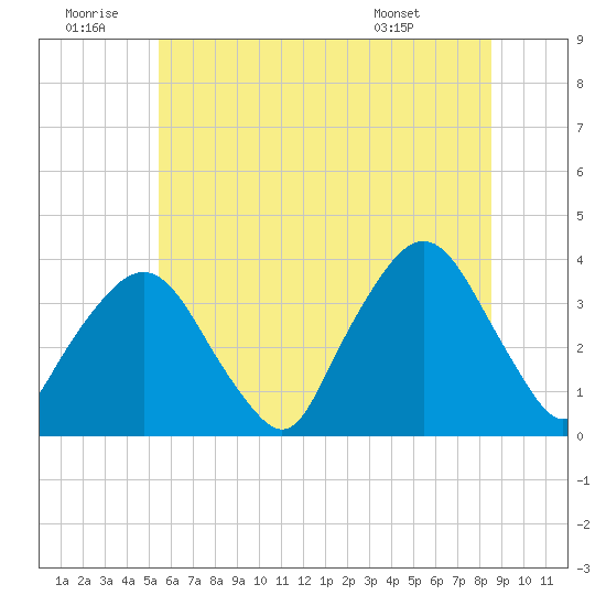 Riverdale tide chart for Sunday, June 30, 2024