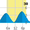 Riverdale tide chart for Sunday, June 30, 2024