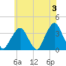 Riverdale tide chart for Monday, June 3, 2024