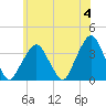 Riverdale tide chart for Tuesday, June 4, 2024
