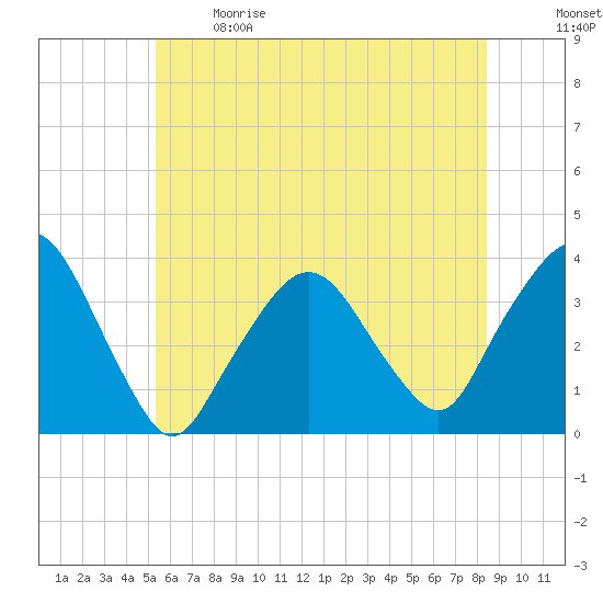 Riverdale tide chart for Sunday, June 9, 2024