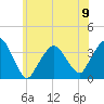 Riverdale tide chart for Sunday, June 9, 2024
