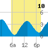 Riverdale tide chart for Wednesday, July 10, 2024