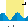 Riverdale tide chart for Friday, July 12, 2024