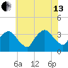 Riverdale tide chart for Saturday, July 13, 2024