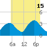 Riverdale tide chart for Monday, July 15, 2024