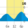 Riverdale tide chart for Tuesday, July 16, 2024