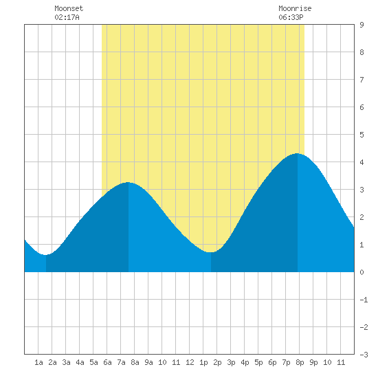 Riverdale tide chart for Thursday, July 18, 2024
