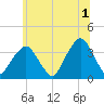 Riverdale tide chart for Monday, July 1, 2024