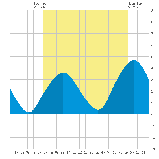Riverdale tide chart for Saturday, July 20, 2024