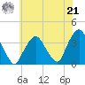 Riverdale tide chart for Sunday, July 21, 2024