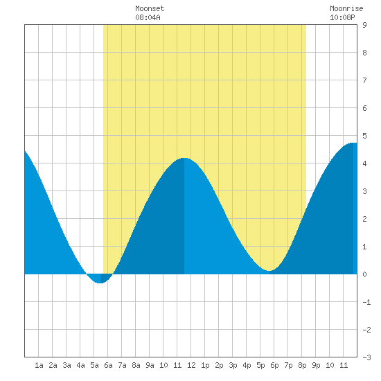 Riverdale tide chart for Tuesday, July 23, 2024
