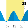 Riverdale tide chart for Tuesday, July 23, 2024