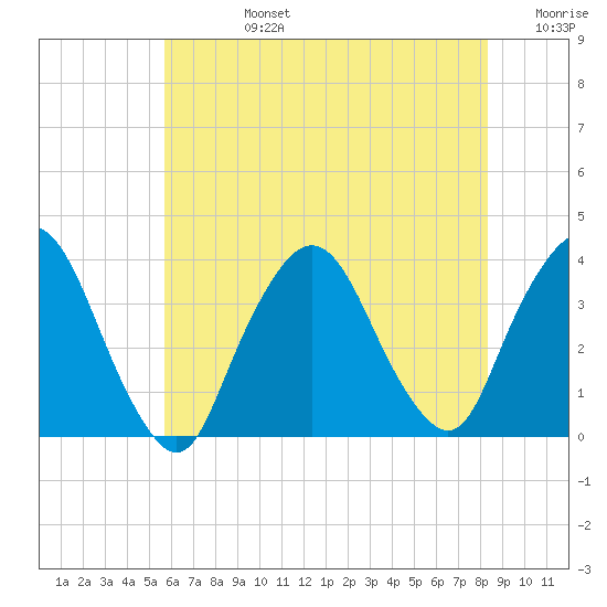 Riverdale tide chart for Wednesday, July 24, 2024