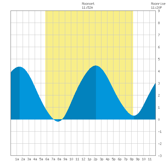 Riverdale tide chart for Friday, July 26, 2024