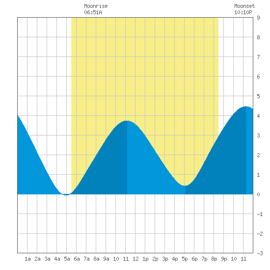 Riverdale tide chart for Sunday, July 7, 2024