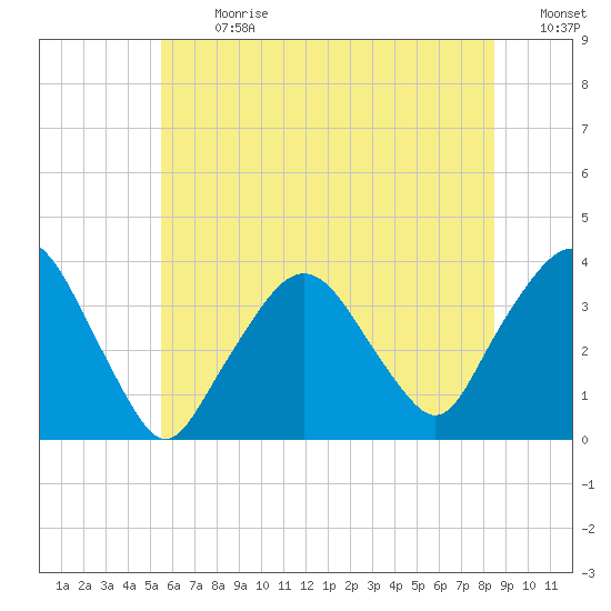 Riverdale tide chart for Monday, July 8, 2024