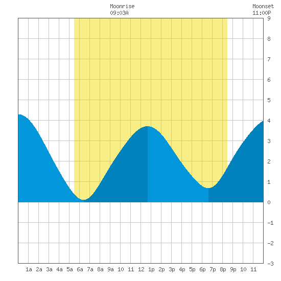 Riverdale tide chart for Tuesday, July 9, 2024