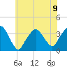 Riverdale tide chart for Tuesday, July 9, 2024