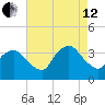 Riverdale tide chart for Monday, August 12, 2024