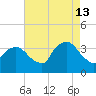 Riverdale tide chart for Tuesday, August 13, 2024
