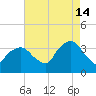 Riverdale tide chart for Wednesday, August 14, 2024