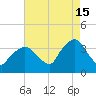 Riverdale tide chart for Thursday, August 15, 2024