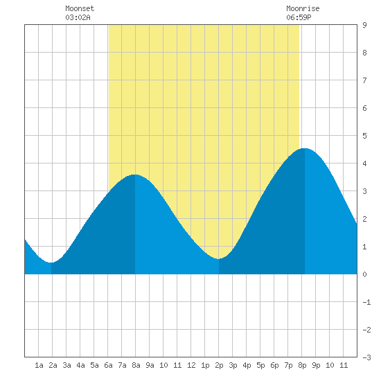 Riverdale tide chart for Saturday, August 17, 2024