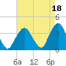 Riverdale tide chart for Sunday, August 18, 2024