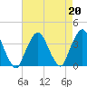 Riverdale tide chart for Tuesday, August 20, 2024