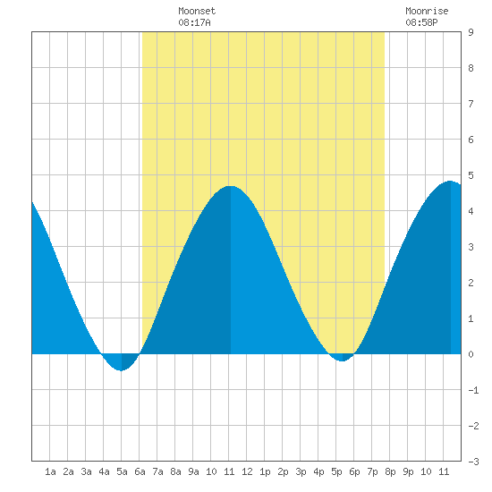 Riverdale tide chart for Wednesday, August 21, 2024