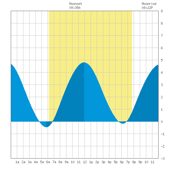 Riverdale tide chart for Thursday, August 22, 2024