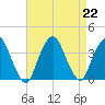 Riverdale tide chart for Thursday, August 22, 2024
